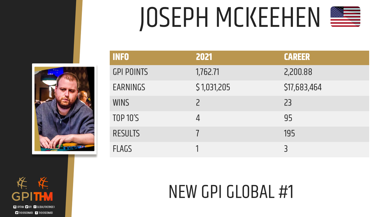 Joseph McKeehen The 20th GPI Global #1
